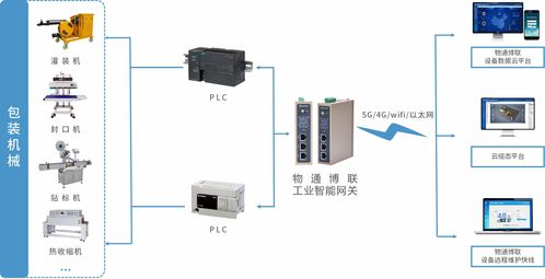 工業物聯網解決方案 賦能包裝機械設備，實現高效數據采集與遠程監控